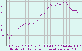Courbe du refroidissement olien pour Vanclans (25)