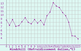 Courbe du refroidissement olien pour Avignon (84)