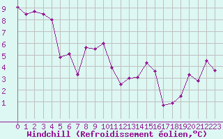 Courbe du refroidissement olien pour Saint-Girons (09)