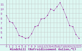 Courbe du refroidissement olien pour Toulouse-Francazal (31)