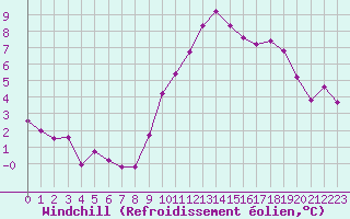 Courbe du refroidissement olien pour Biscarrosse (40)