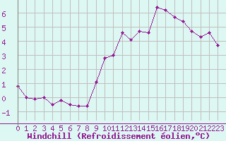 Courbe du refroidissement olien pour Mcon (71)