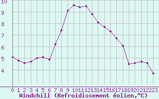 Courbe du refroidissement olien pour Verngues - Hameau de Cazan (13)