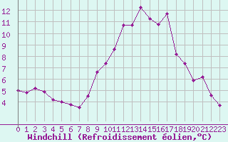 Courbe du refroidissement olien pour Carpentras (84)