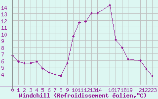 Courbe du refroidissement olien pour La Comella (And)