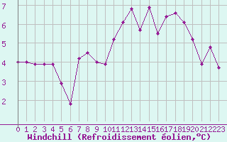 Courbe du refroidissement olien pour Aurillac (15)