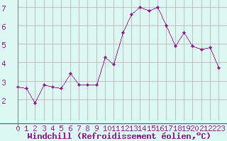 Courbe du refroidissement olien pour Bourg-Saint-Maurice (73)