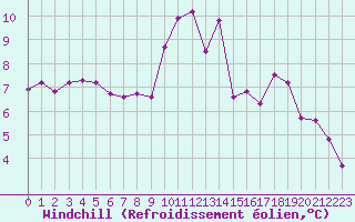 Courbe du refroidissement olien pour Saint-Laurent-du-Pont (38)