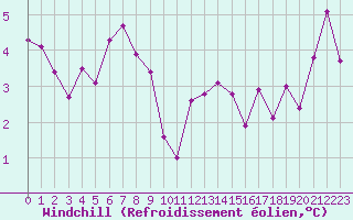 Courbe du refroidissement olien pour Lyon - Saint-Exupry (69)
