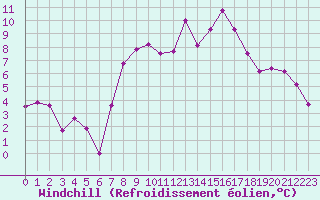 Courbe du refroidissement olien pour Andeer
