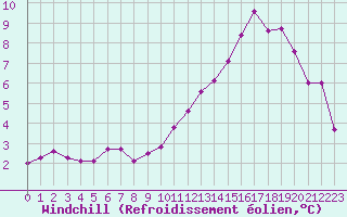 Courbe du refroidissement olien pour Alpuech (12)