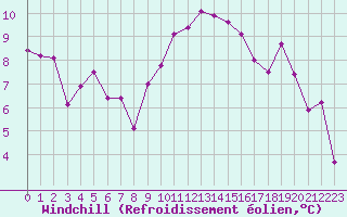 Courbe du refroidissement olien pour Roujan (34)