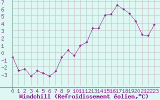 Courbe du refroidissement olien pour Florennes (Be)