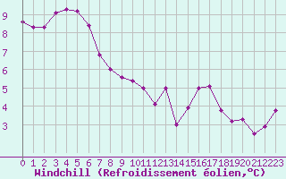 Courbe du refroidissement olien pour Saint-Germain-le-Guillaume (53)