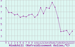 Courbe du refroidissement olien pour Cap de la Hve (76)