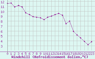 Courbe du refroidissement olien pour Saint-Dizier (52)