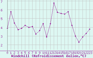Courbe du refroidissement olien pour Lons-le-Saunier (39)