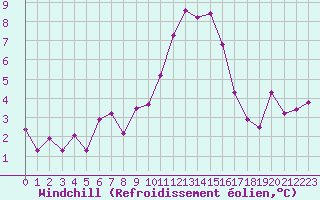 Courbe du refroidissement olien pour Mende - Chabrits (48)