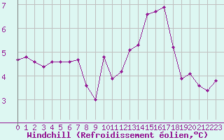 Courbe du refroidissement olien pour Montret (71)