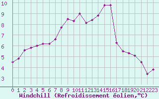 Courbe du refroidissement olien pour Deauville (14)