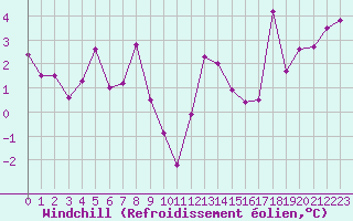 Courbe du refroidissement olien pour Formigures (66)
