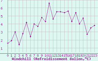 Courbe du refroidissement olien pour Mont-Aigoual (30)