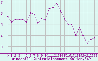 Courbe du refroidissement olien pour Limoges (87)
