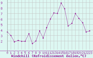 Courbe du refroidissement olien pour Rouen (76)