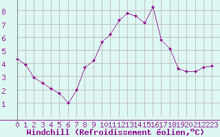 Courbe du refroidissement olien pour Larkhill