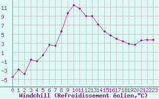 Courbe du refroidissement olien pour Mantsala Hirvihaara
