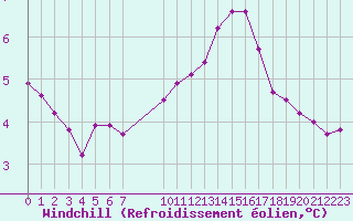 Courbe du refroidissement olien pour Challes-les-Eaux (73)