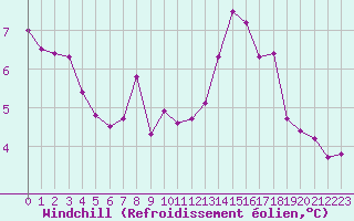 Courbe du refroidissement olien pour Weinbiet