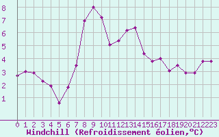 Courbe du refroidissement olien pour Ramsau / Dachstein