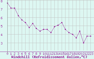 Courbe du refroidissement olien pour Le Bourget (93)