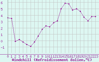 Courbe du refroidissement olien pour Cap de la Hve (76)