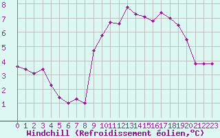 Courbe du refroidissement olien pour Saint-Brieuc (22)