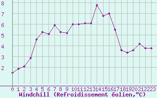 Courbe du refroidissement olien pour Mende - Chabrits (48)