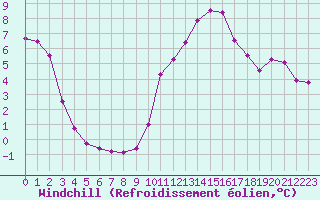 Courbe du refroidissement olien pour Muirancourt (60)