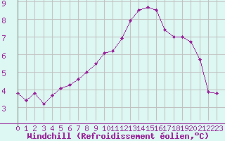 Courbe du refroidissement olien pour Chailles (41)