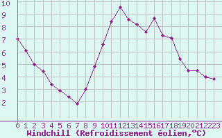 Courbe du refroidissement olien pour Le Havre - Octeville (76)