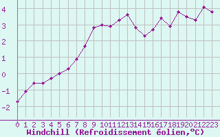 Courbe du refroidissement olien pour Romorantin (41)