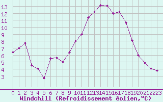 Courbe du refroidissement olien pour Angers-Marc (49)