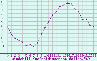 Courbe du refroidissement olien pour Angers-Marc (49)