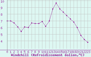 Courbe du refroidissement olien pour Lagny-sur-Marne (77)