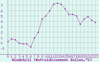 Courbe du refroidissement olien pour Elblag