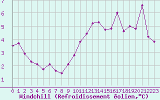 Courbe du refroidissement olien pour Prads-Haute-Blone (04)