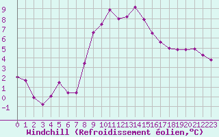 Courbe du refroidissement olien pour Visp