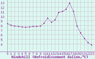 Courbe du refroidissement olien pour Grenoble/agglo Saint-Martin-d