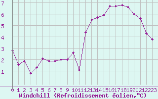 Courbe du refroidissement olien pour Blac (69)