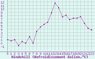 Courbe du refroidissement olien pour Bruxelles (Be)